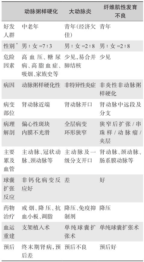 表2 肾动脉狭窄不同病因的临床鉴别